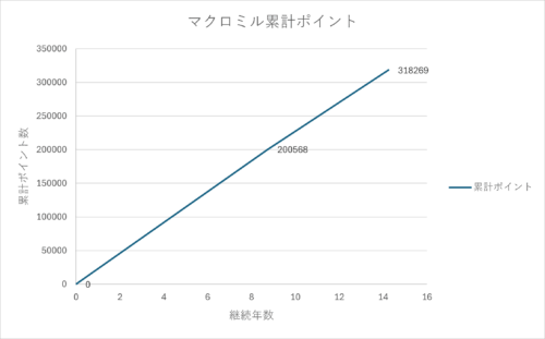 マクロミルで獲得した累計ポイントを表した折れ線グラフ。着実にポイントが摘みあがっているのがわかる。