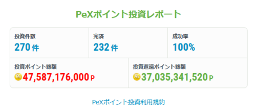 2025年12月末時点のPexポイント投資レポートの画像。投資件数270件、完済232件、成功率100％などが記載されている。
