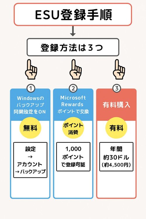 Windows 10 ESU登録方法を図解。個人ユーザー向けに、①Windowsバックアップ同期設定（無料）、②Microsoft Rewardsポイント交換（1,000ポイント）、③有料購入（年間約4,500円）の3つの登録手順をわかりやすく整理。