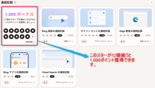 Microsoft Rewardsの連続記録画面。スターが12個揃うと1,000ポイントのボーナスがもらえる仕組みを示している。