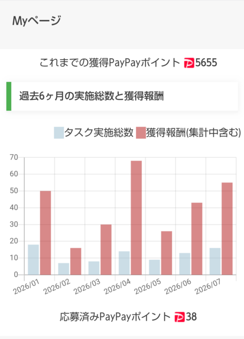 筆者のMyページ画面。過去6か月間の実施総数と獲得報酬が棒グラフで表示されている。